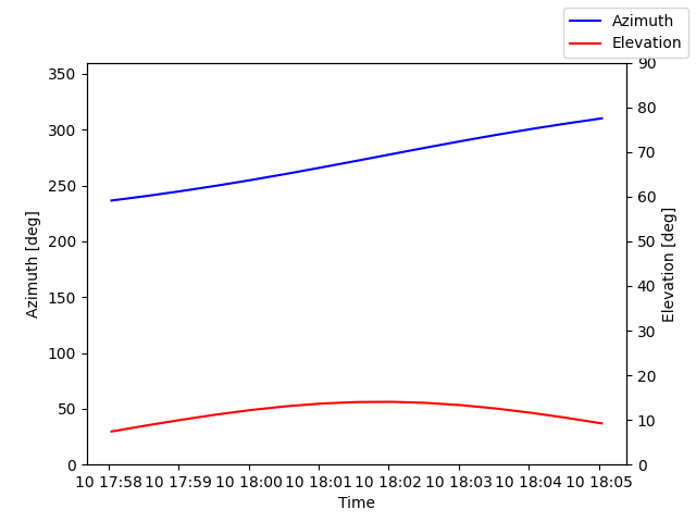 Azimuth/elevation by time