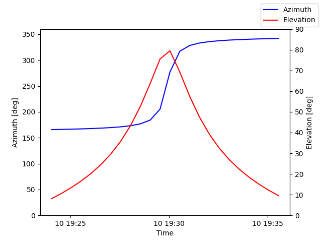 Azimuth/elevation by time