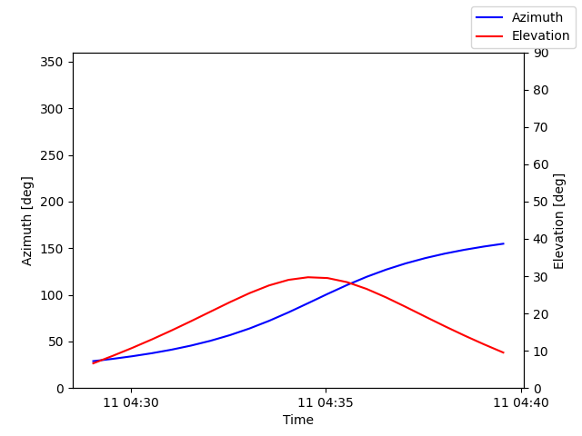 Azimuth/elevation by time