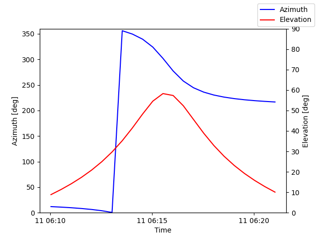 Azimuth/elevation by time