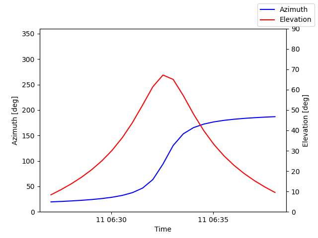 Azimuth/elevation by time