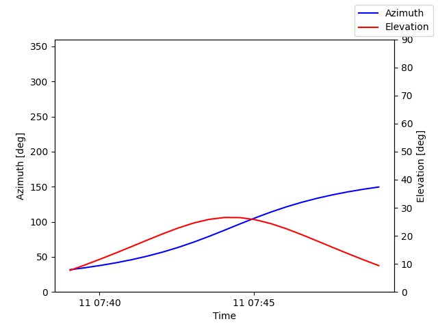 Azimuth/elevation by time