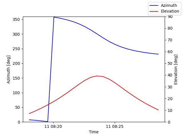 Azimuth/elevation by time
