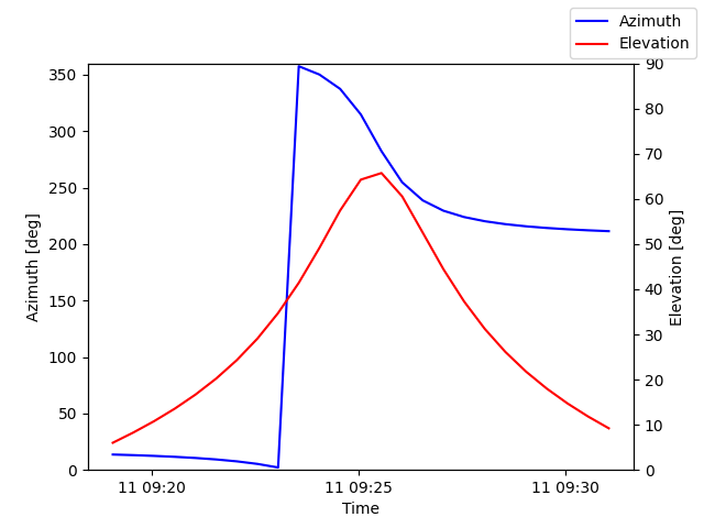 Azimuth/elevation by time