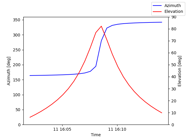 Azimuth/elevation by time