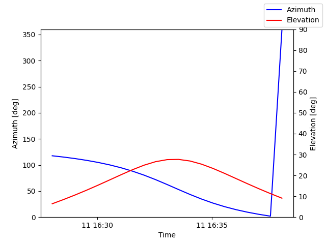 Azimuth/elevation by time