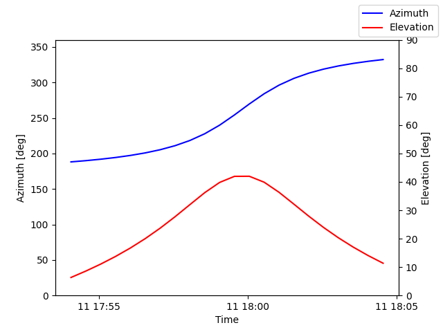 Azimuth/elevation by time