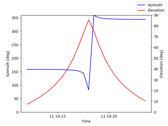 Azimuth/elevation by time