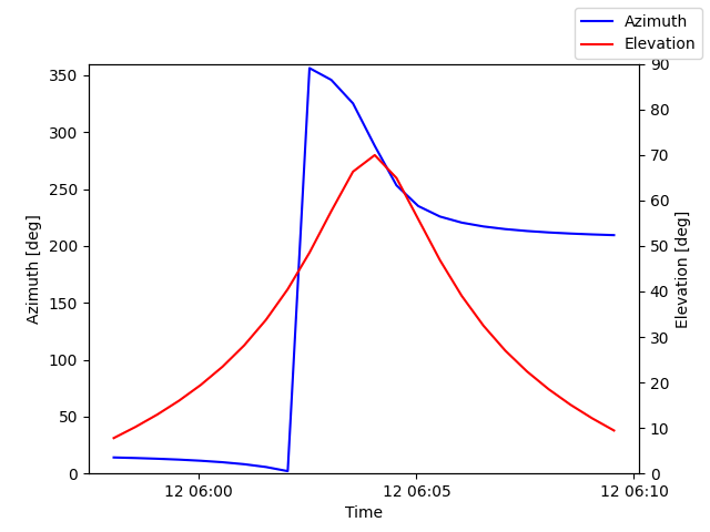 Azimuth/elevation by time