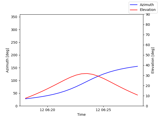 Azimuth/elevation by time