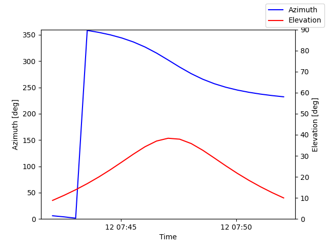 Azimuth/elevation by time