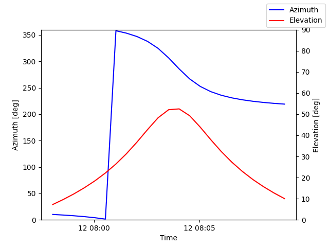 Azimuth/elevation by time