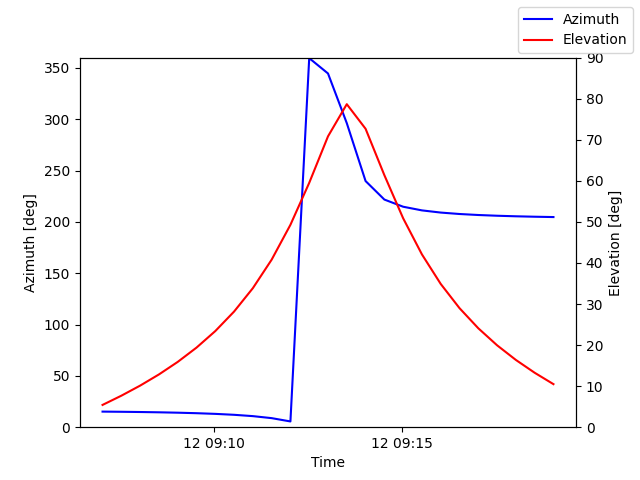 Azimuth/elevation by time