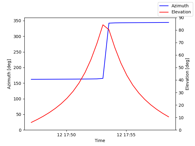 Azimuth/elevation by time
