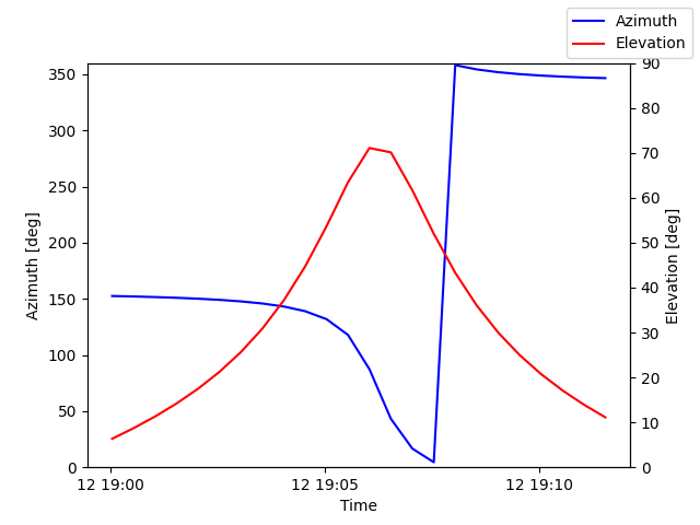 Azimuth/elevation by time