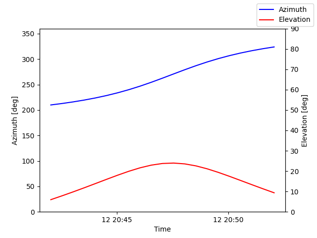 Azimuth/elevation by time