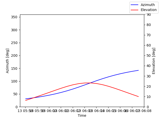 Azimuth/elevation by time