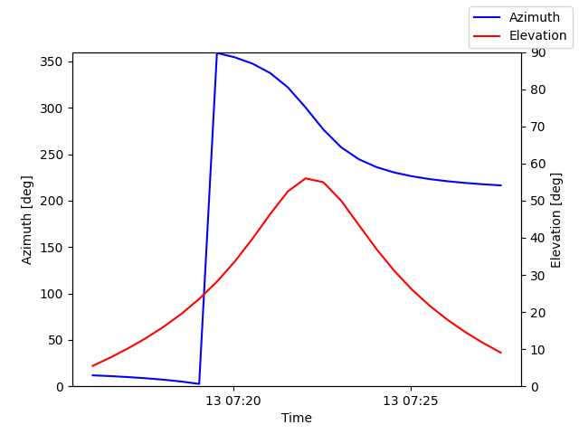 Azimuth/elevation by time