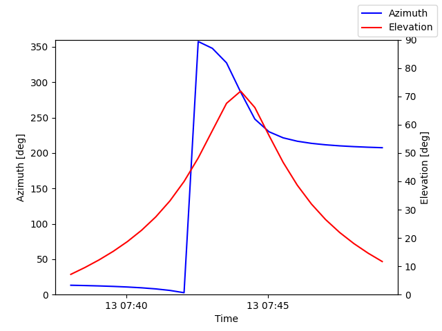 Azimuth/elevation by time