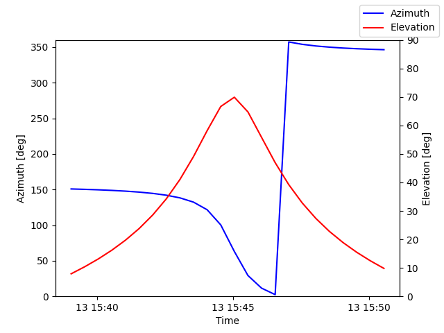 Azimuth/elevation by time