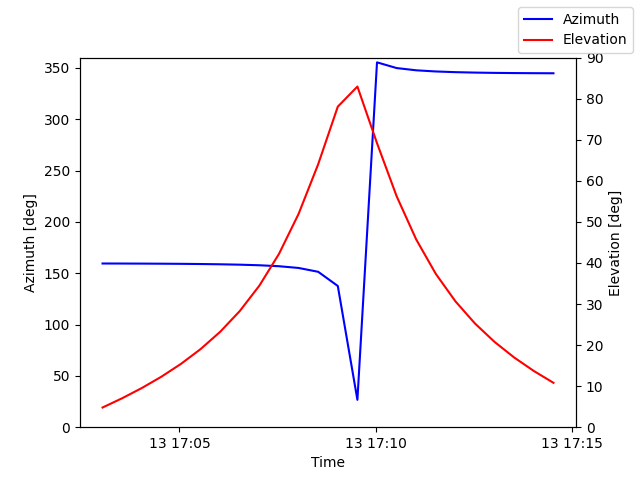 Azimuth/elevation by time
