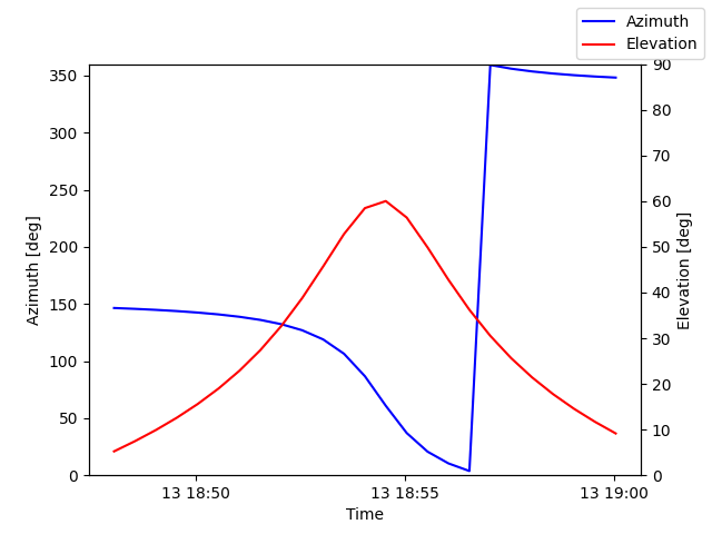 Azimuth/elevation by time