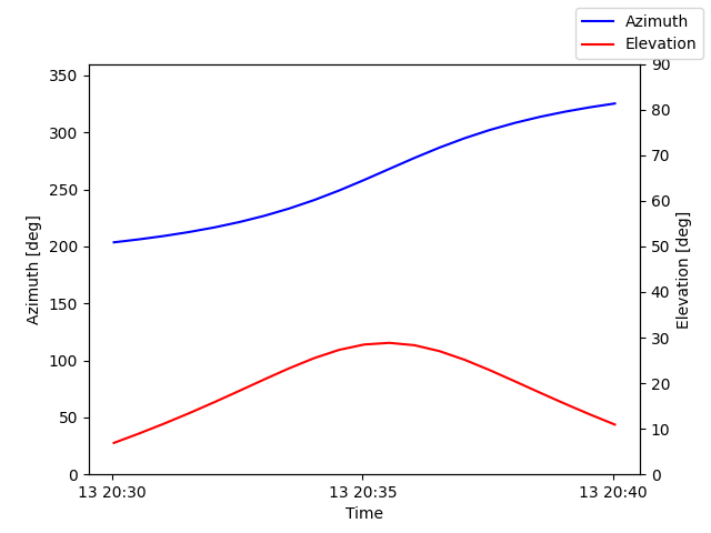 Azimuth/elevation by time
