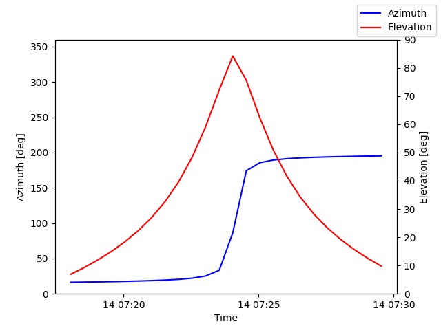 Azimuth/elevation by time