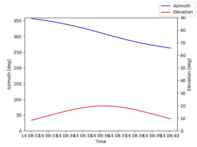 Azimuth/elevation by time