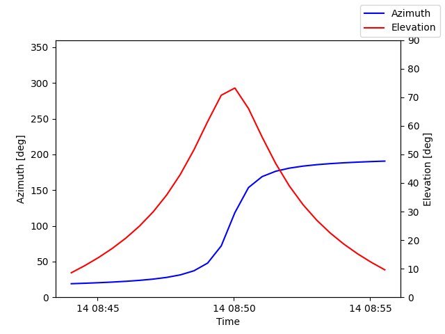 Azimuth/elevation by time