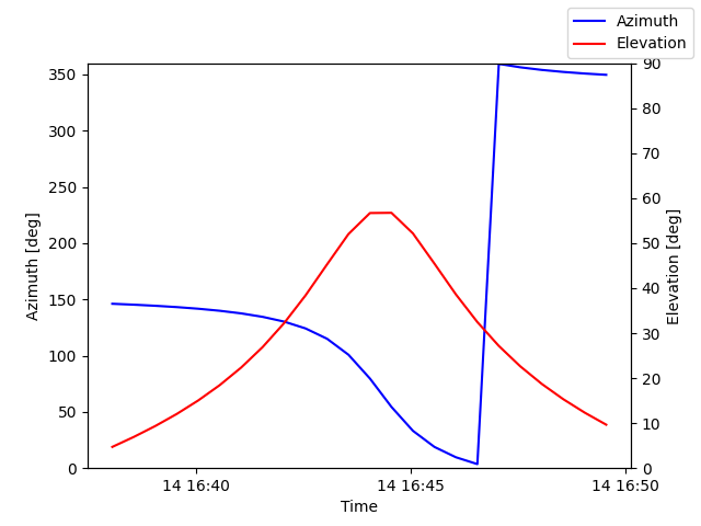 Azimuth/elevation by time
