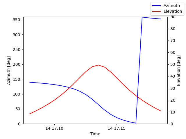 Azimuth/elevation by time