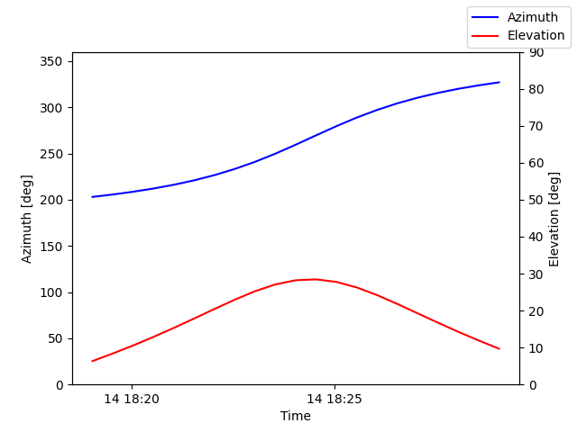 Azimuth/elevation by time