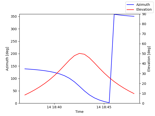 Azimuth/elevation by time