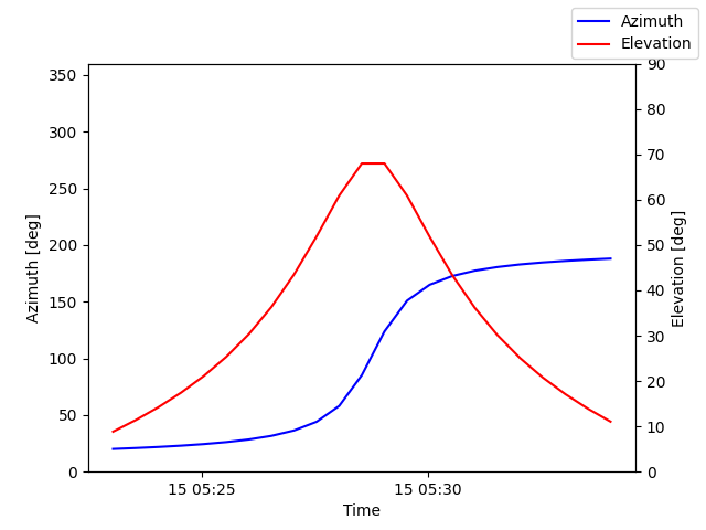 Azimuth/elevation by time