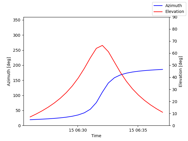 Azimuth/elevation by time