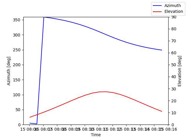 Azimuth/elevation by time