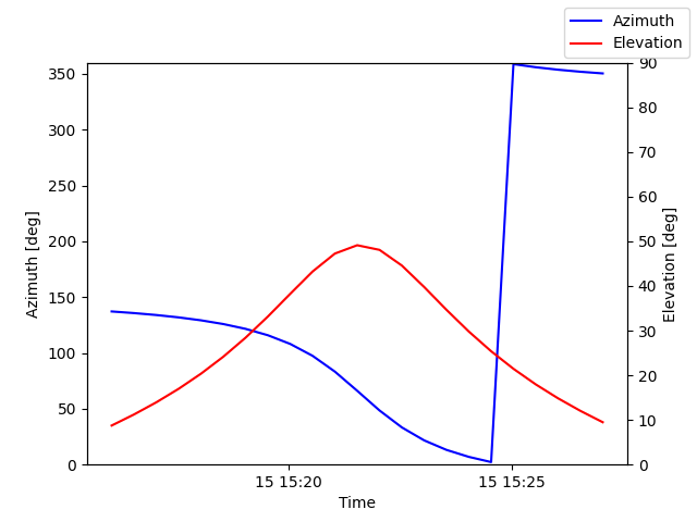 Azimuth/elevation by time