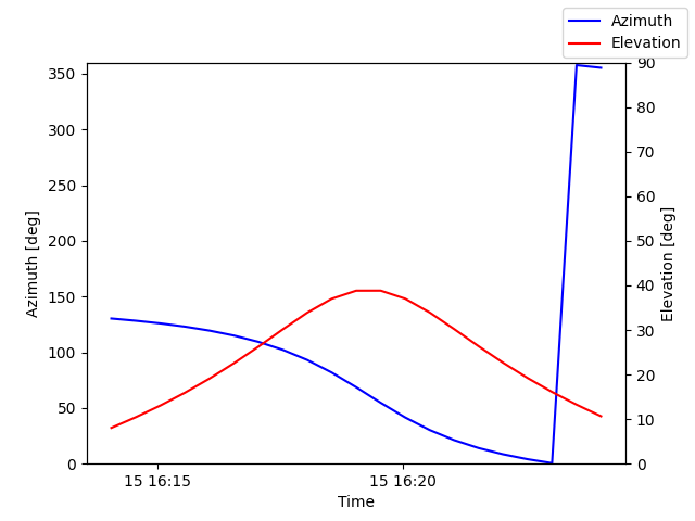 Azimuth/elevation by time