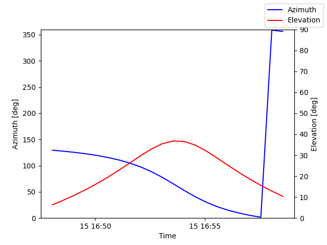 Azimuth/elevation by time