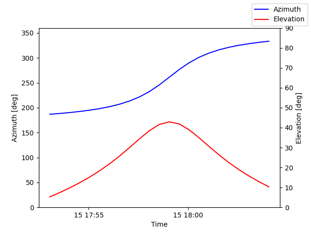 Azimuth/elevation by time