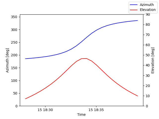 Azimuth/elevation by time