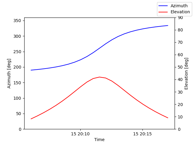 Azimuth/elevation by time