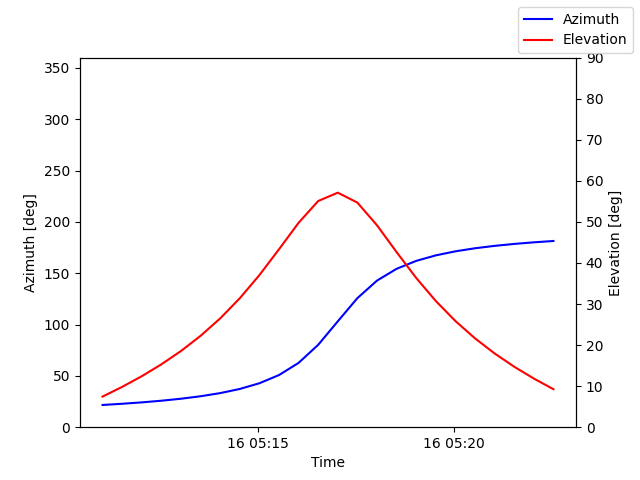 Azimuth/elevation by time