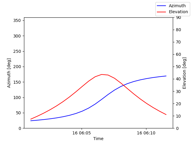 Azimuth/elevation by time