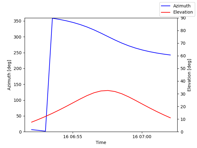 Azimuth/elevation by time
