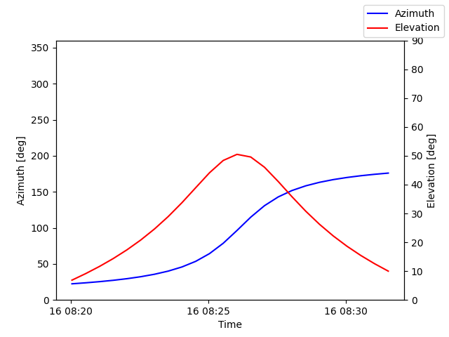 Azimuth/elevation by time