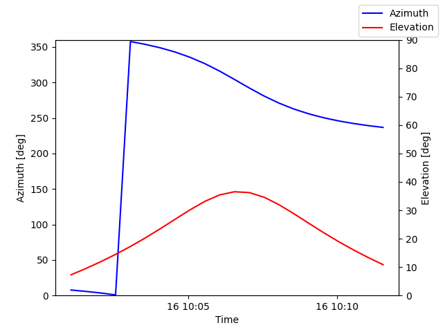 Azimuth/elevation by time