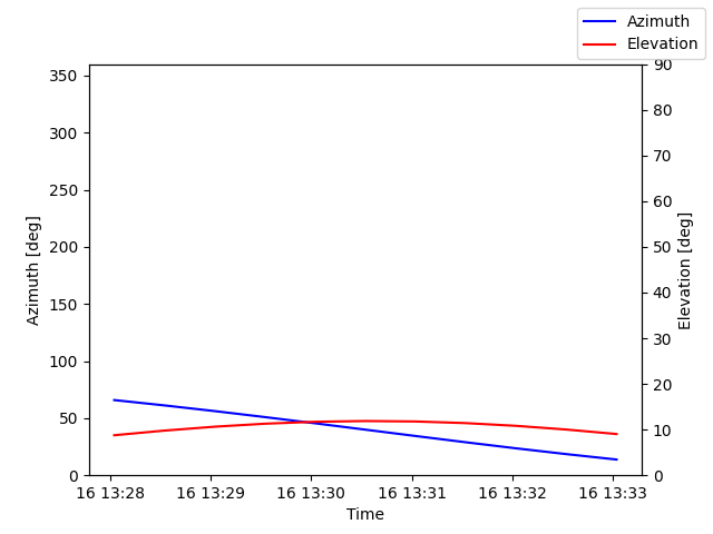 Azimuth/elevation by time