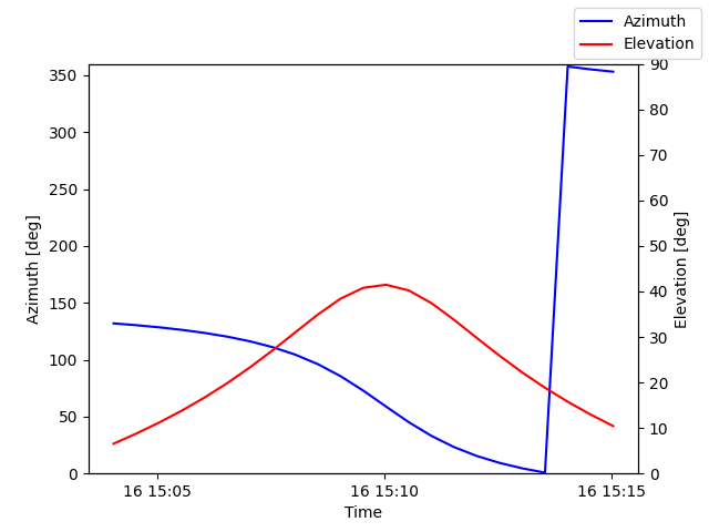 Azimuth/elevation by time